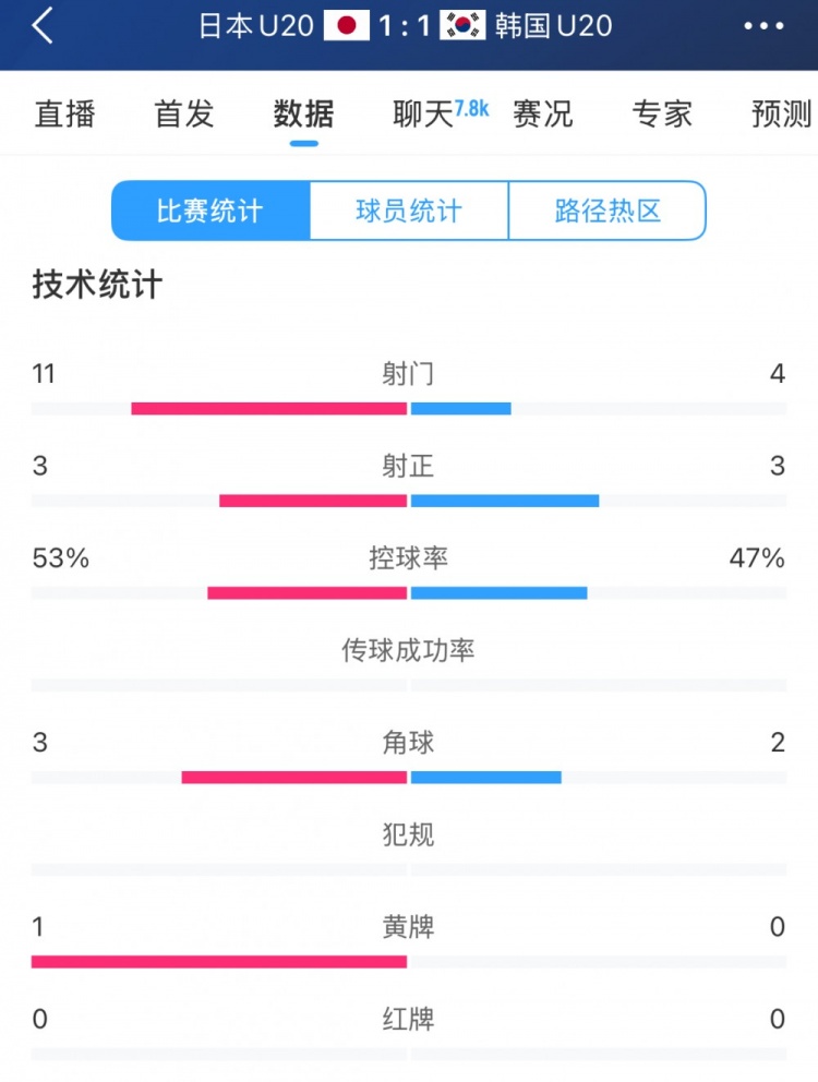  U20亞洲杯日韓戰(zhàn)全場數據：射門數日本11-4領先，但兩隊均射正3腳