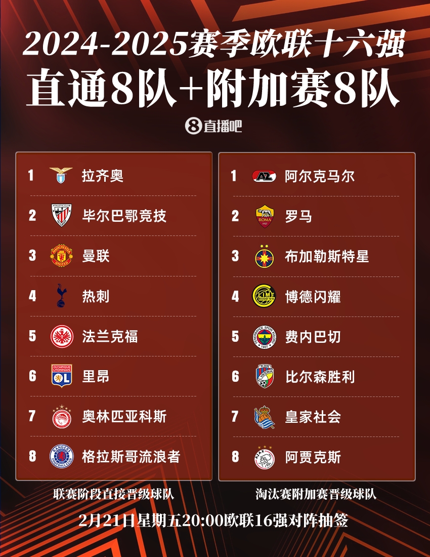  ??歐聯(lián)16強(qiáng)：曼聯(lián)、熱刺直通，羅馬、費內(nèi)巴切晉級，今晚20點抽簽