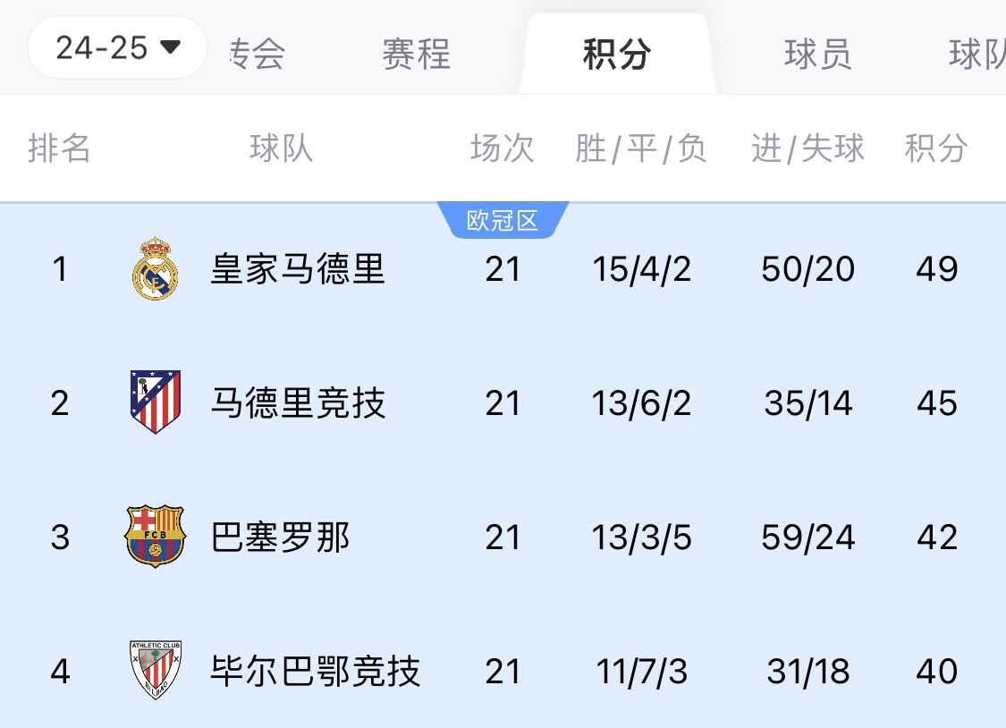  兩難全？皇馬多踢2場附加賽淘汰曼城，西甲4分領跑被馬競巴薩追上