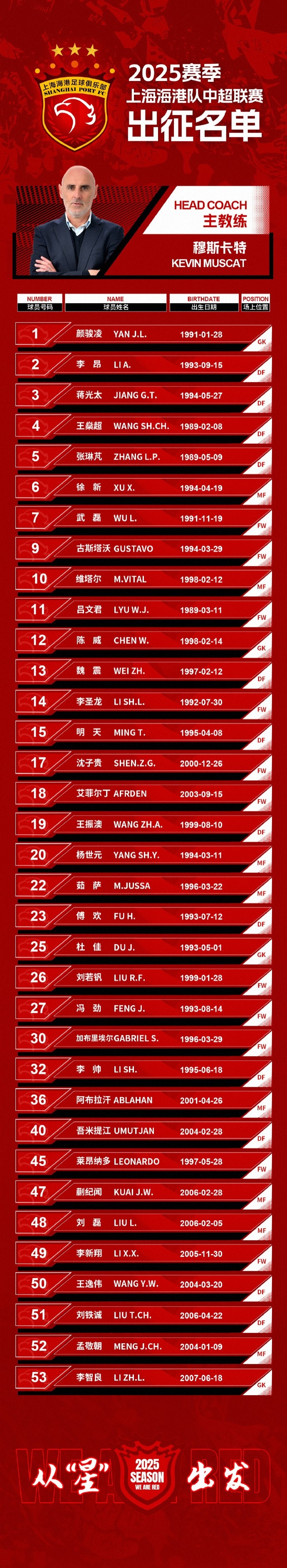  蒯紀(jì)聞入選！上海海港一線隊(duì)名單：共35人！武磊領(lǐng)銜，維塔爾在列