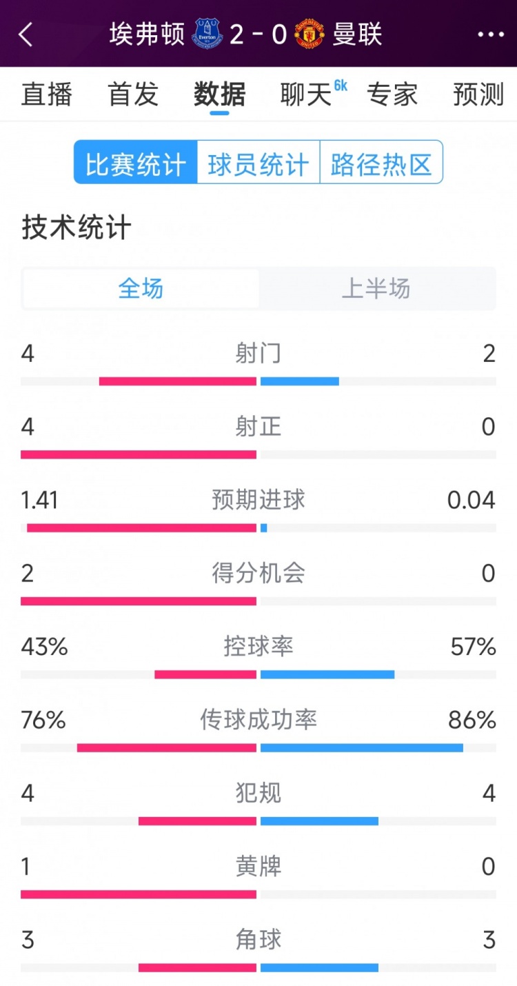  曼聯(lián)半場零射正，埃弗頓vs曼聯(lián)半場數(shù)據(jù)：射門4-2，射正4-0