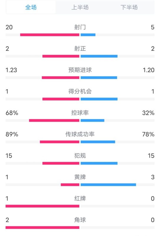  阿森納0-1西漢姆數(shù)據(jù)：射門20-5，射正2-2，紅牌1-0，控球68%-32%