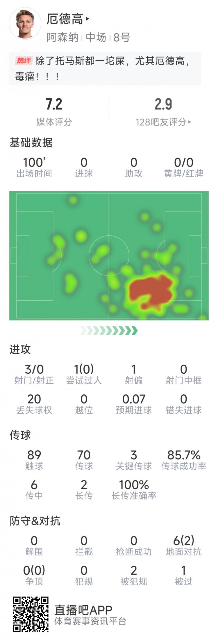  厄德高本場數(shù)據(jù)：3射0正，4次關(guān)鍵傳球，6次對抗2次成功