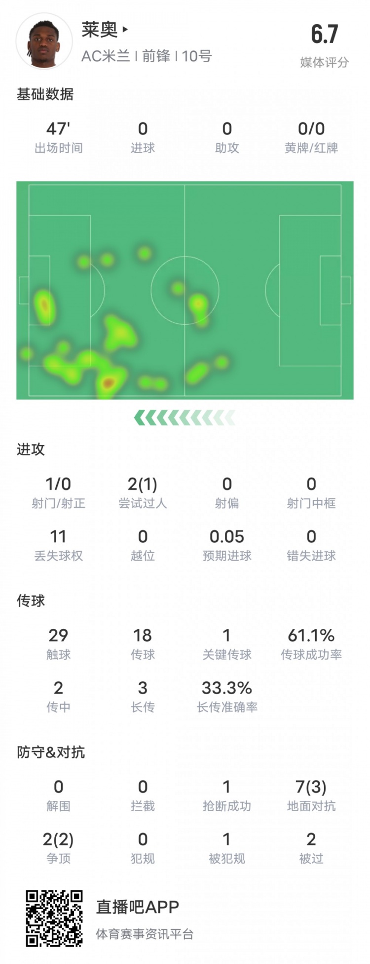  萊奧本場(chǎng)比賽數(shù)據(jù)：1過人成功1關(guān)鍵傳球11次丟失球權(quán)，評(píng)分6.7