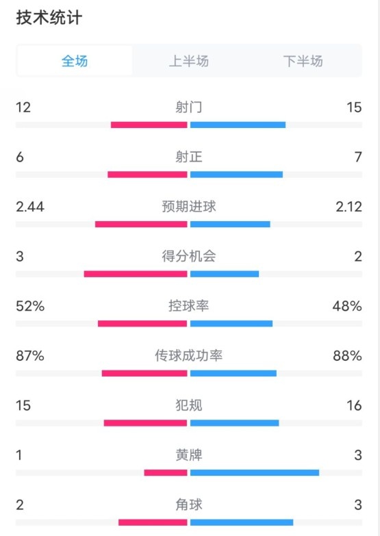 維拉2-1切爾西數(shù)據(jù)：射門12-15，射正6-7，控球率52%-48%