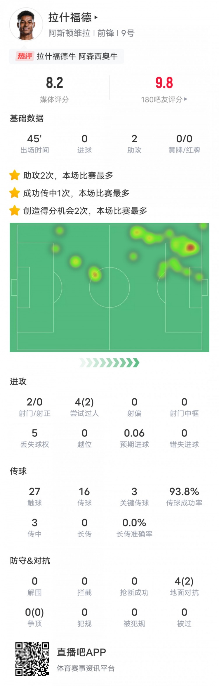  人挪活！拉什福德本場數(shù)據(jù)：2助攻3關鍵傳球2過人成功，評分8.2