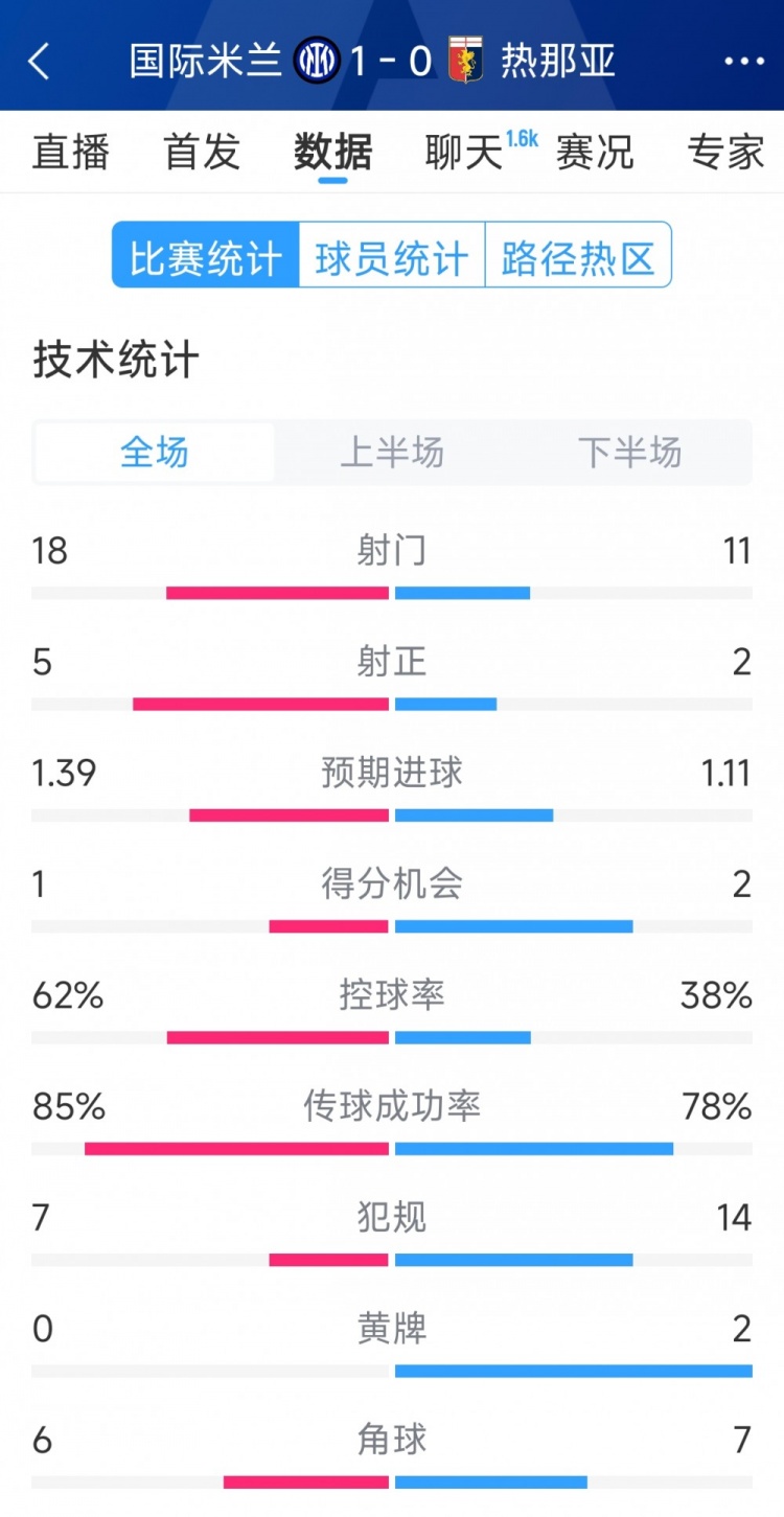  國米1-0熱那亞全場(chǎng)數(shù)據(jù)：射門18-11，射正 5-2，得分機(jī)會(huì)1-2