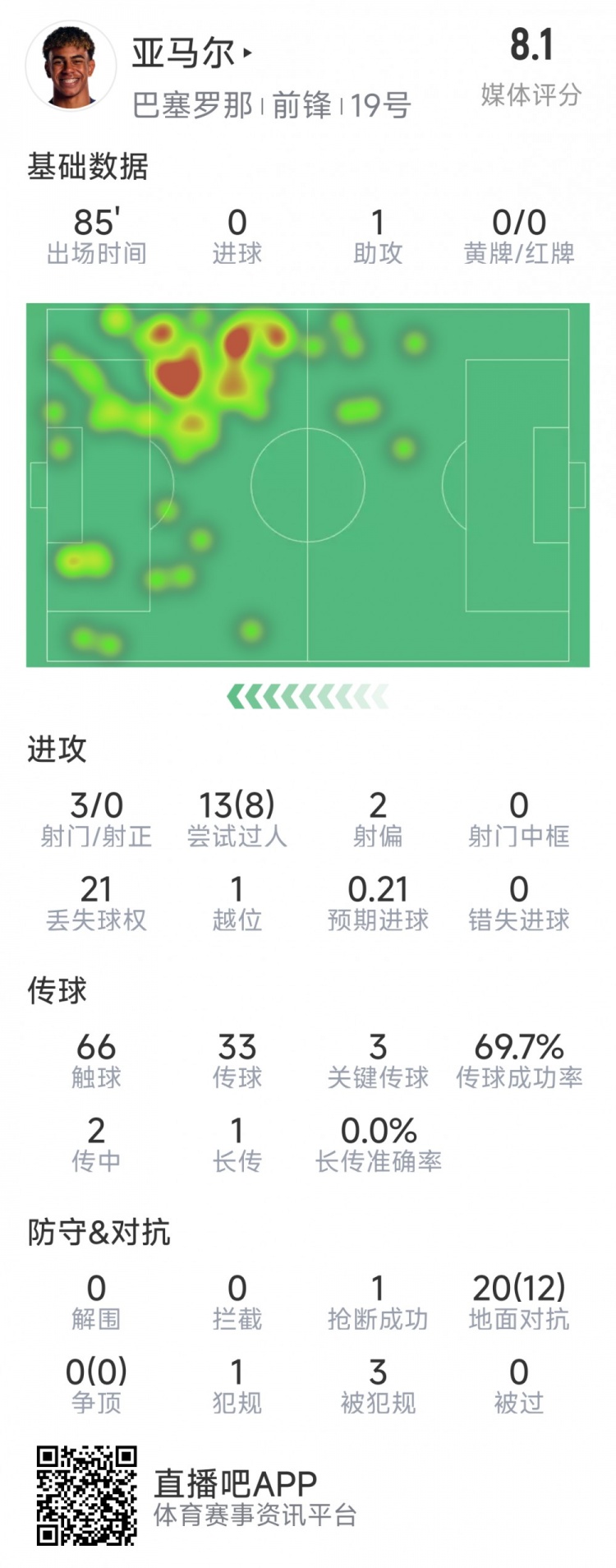 亞馬爾本場數(shù)據(jù)：1次助攻，3射0正，3次關鍵傳球，8次成功過人