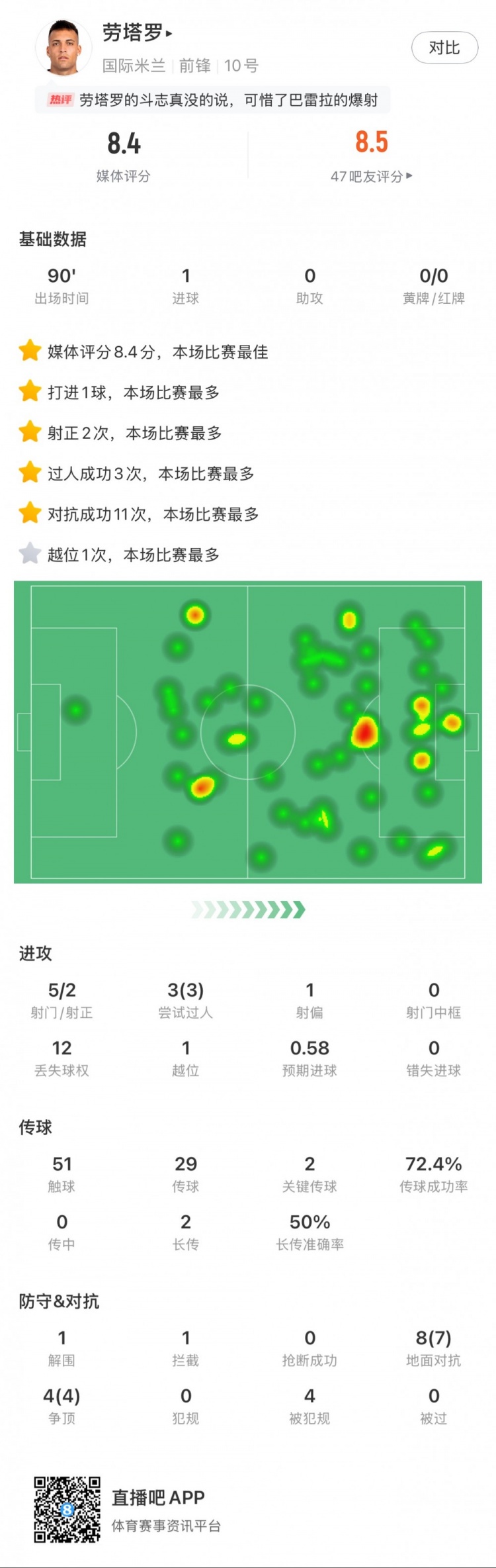  勞塔羅全場數(shù)據(jù)：進(jìn)1球，5次射門2次射正，3次過人，2次關(guān)鍵傳球