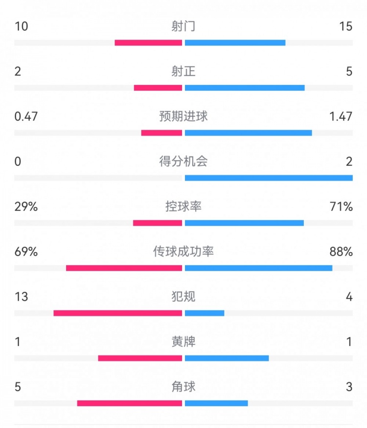  巴薩2-0拉帕數(shù)據(jù)：射門15-10，射正5-2，得分機(jī)會2-0，犯規(guī)4-13