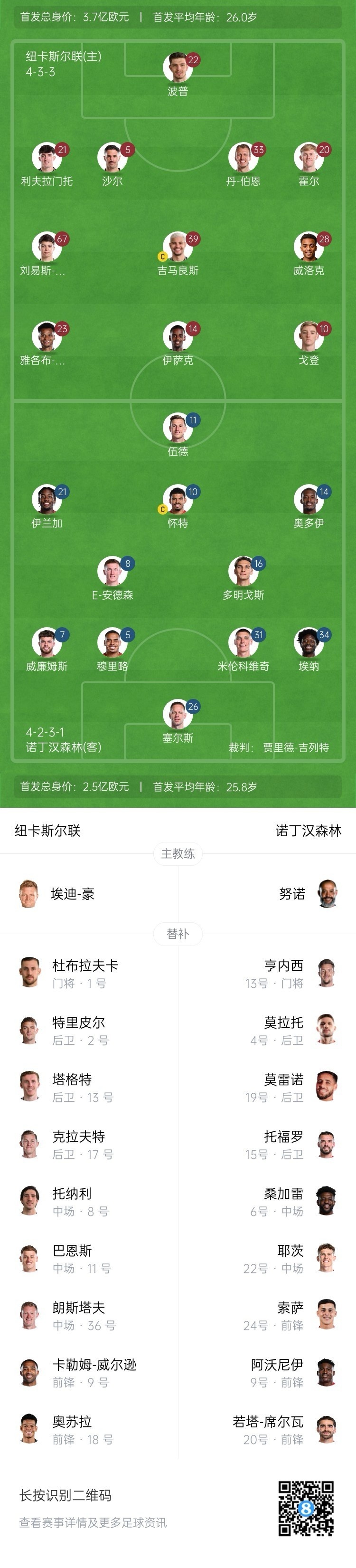  紐卡vs森林首發(fā)：伊薩克、吉馬良斯先發(fā)，奧多伊、伍德出戰(zhàn)