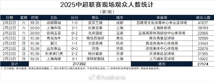  中超首輪觀眾人數(shù)：成都41637人居首，場(chǎng)均27174人