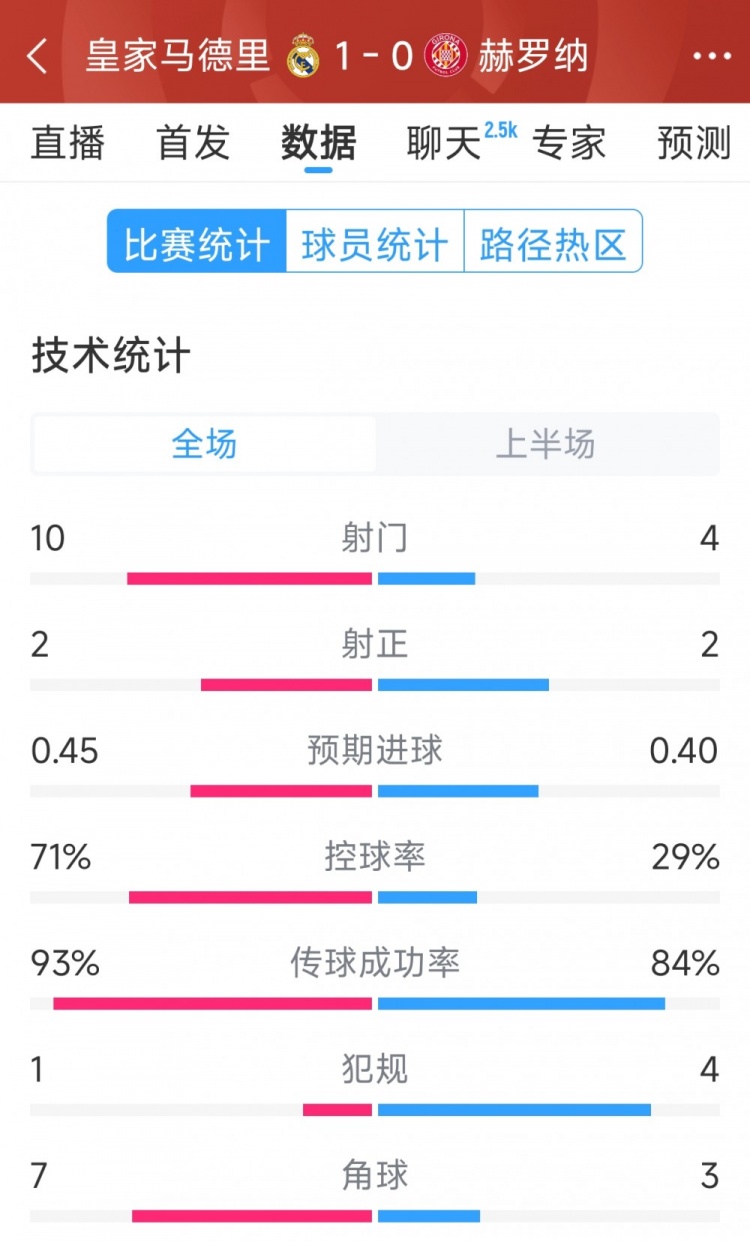  皇馬vs赫羅納半場(chǎng)數(shù)據(jù)：射門10-4，射正2-2，控球率七三開