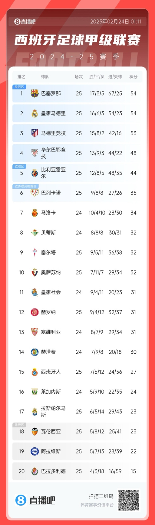  爭冠白熱化！西甲積分榜：巴薩、皇馬同分排1、2，馬競落后1分第3