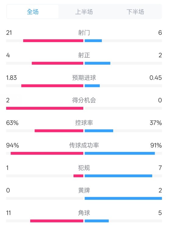  皇馬2-0赫羅納數(shù)據(jù)：射門21-6，射正4-2，控球率63%-37%
