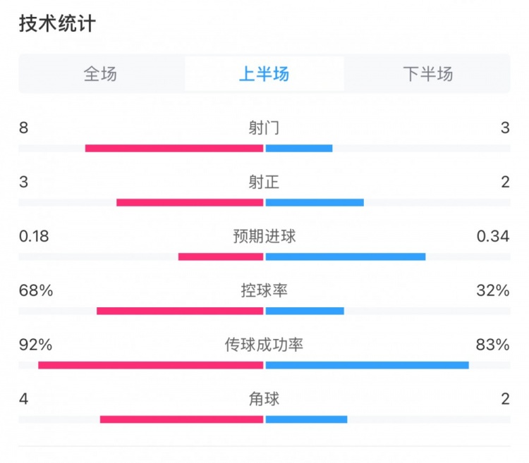  曼城0-2利物浦半場數(shù)據(jù)：控球率68%-32%，射門8-3，射正3-2