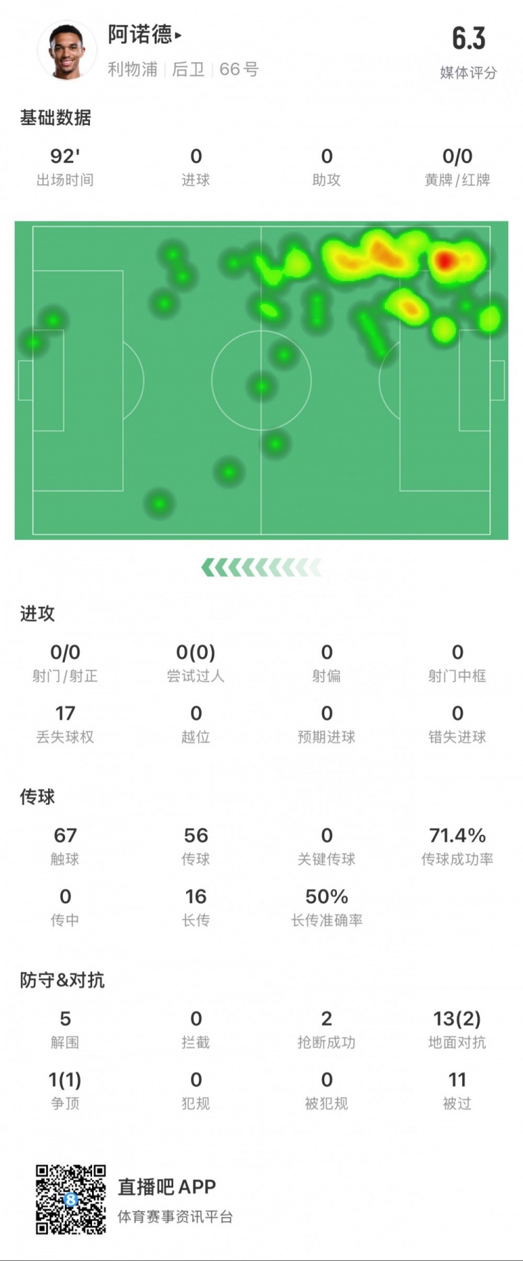  阿諾德本場數(shù)據(jù)：11次被過，14次對抗贏得3次，5次解圍
