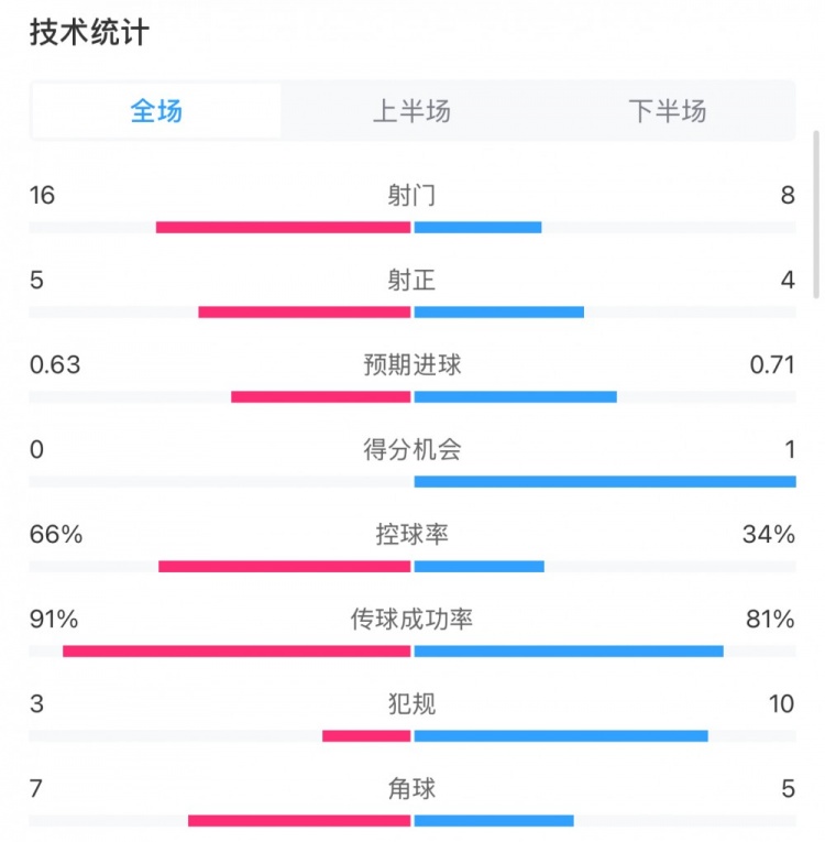  曼城0-2利物浦?jǐn)?shù)據(jù)：控球率66%-34%，射門16-8，射正5-4