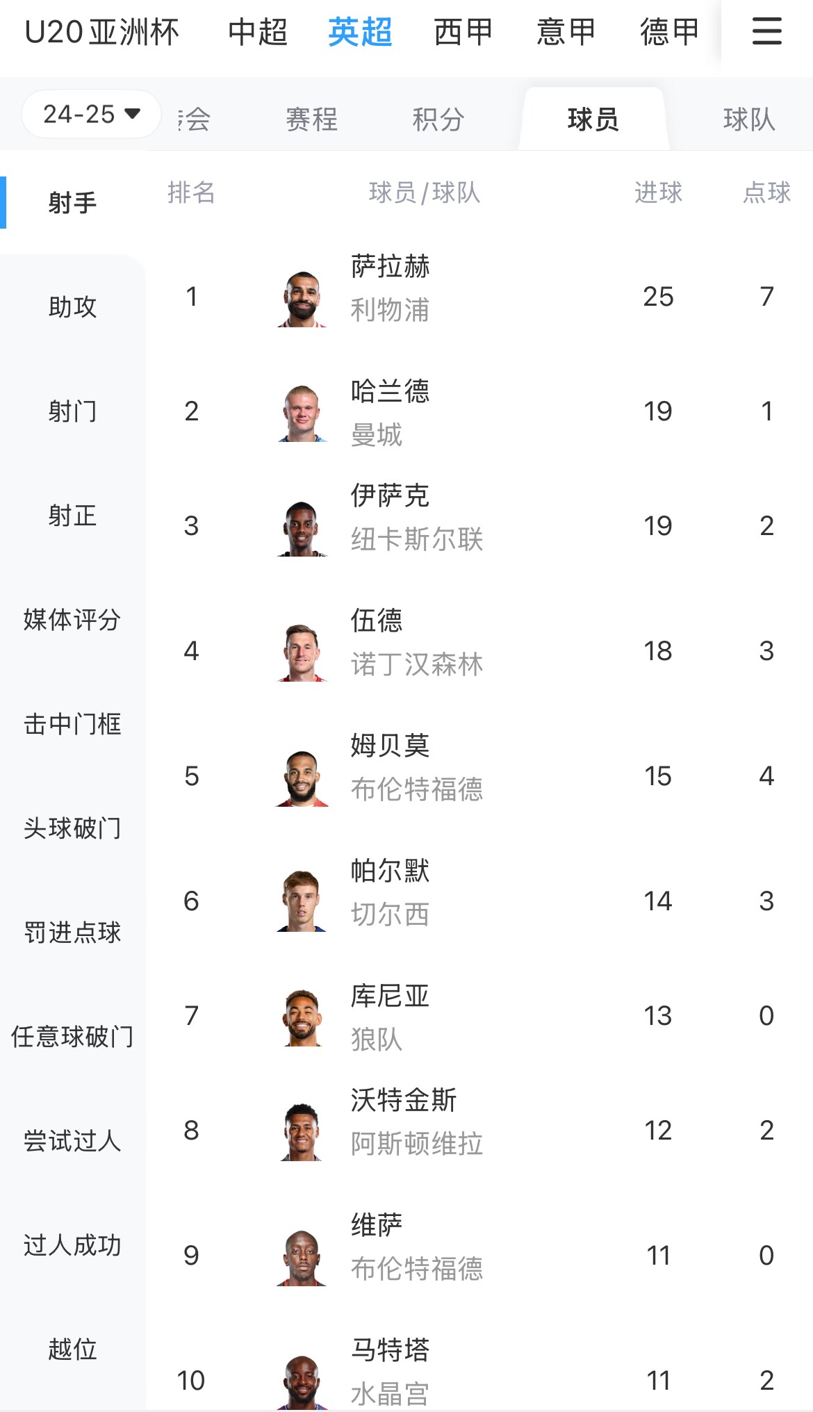  一度落后6球！英超射手榜：薩拉赫25球領(lǐng)跑，哈蘭德、伊薩克19球