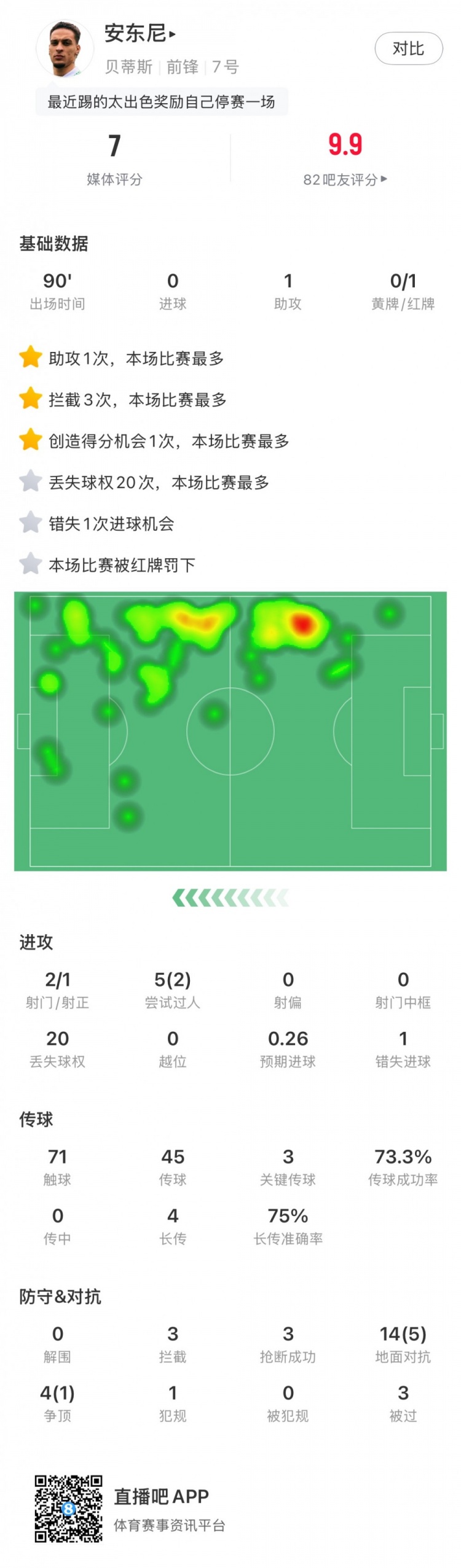  無緣戰(zhàn)皇馬，安東尼全場數(shù)據(jù)：1助攻3關(guān)鍵傳球1直紅，獲評7分