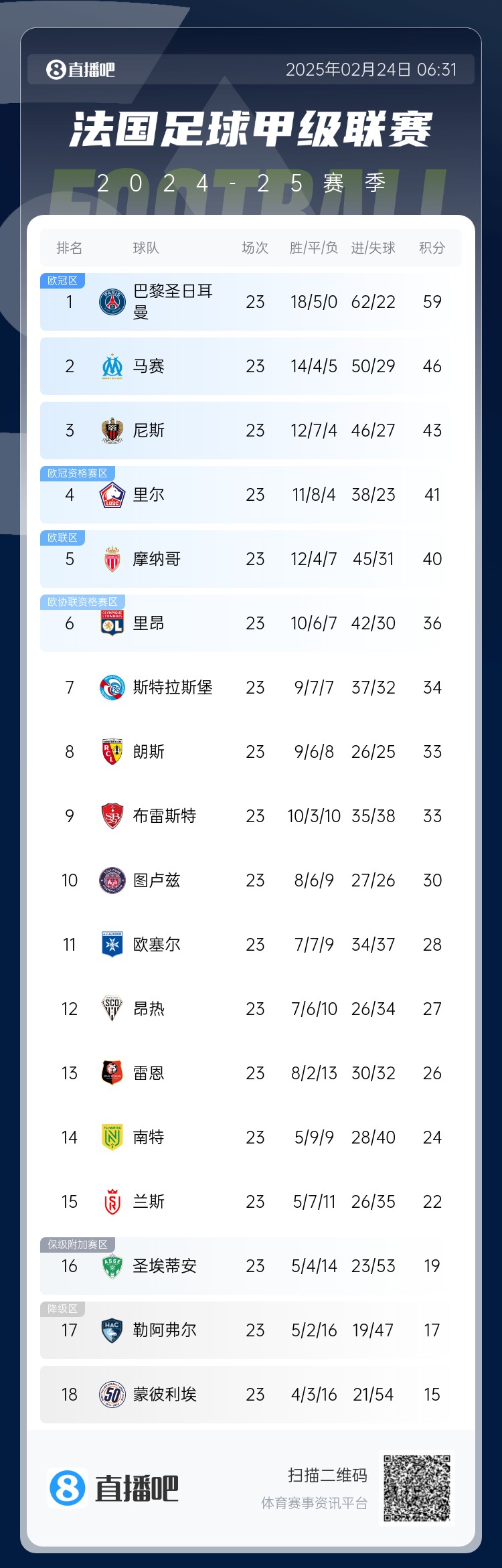  遙遙領(lǐng)先！法甲積分榜：巴黎4連勝領(lǐng)先第二名馬賽13分