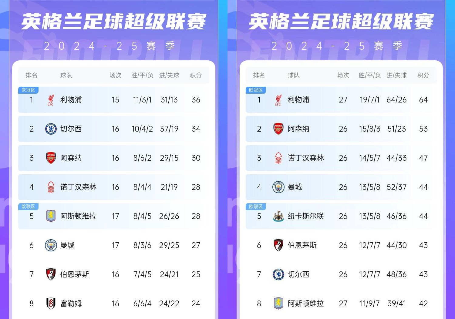  直接爆胎??切爾西從英超第2暴跌到第7，10場(chǎng)僅2勝&從爭冠到爭五