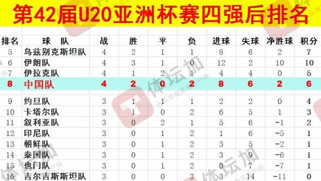  體壇：U20國青最終排名本屆U20亞洲杯第八，比上一屆下降一位