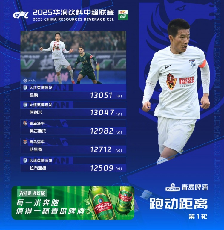  中超首輪跑動榜：升班馬大連英博三人上榜，呂鵬13051米居榜首