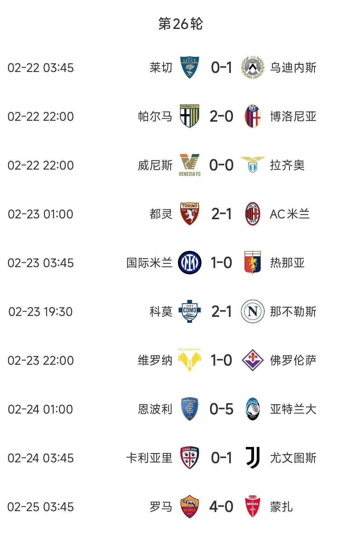  意甲歐戰(zhàn)區(qū)競(jìng)爭(zhēng)慘烈：羅馬3連勝紫百合3連敗雙向奔赴，678名全敗