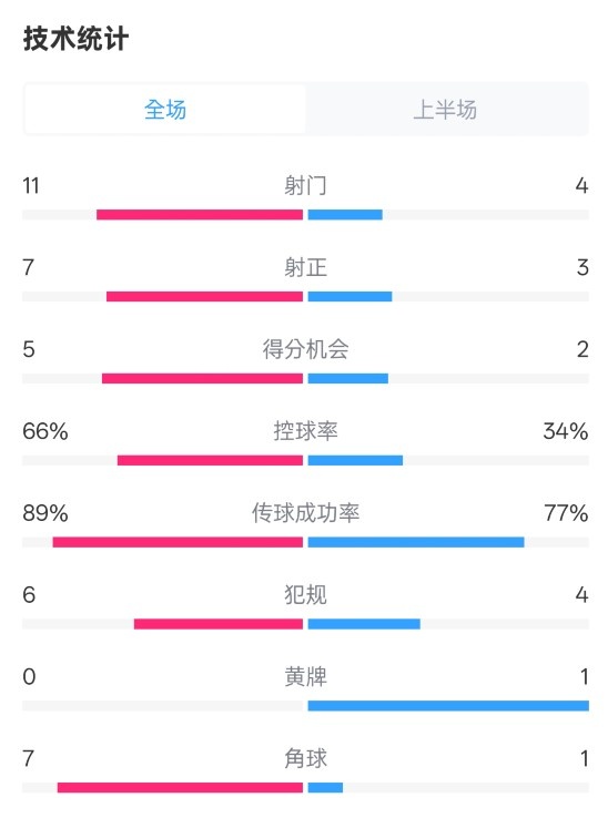  巴薩半場(chǎng)3-2馬競(jìng)數(shù)據(jù)：射門11-4，射正7-3，控球率66%-34%