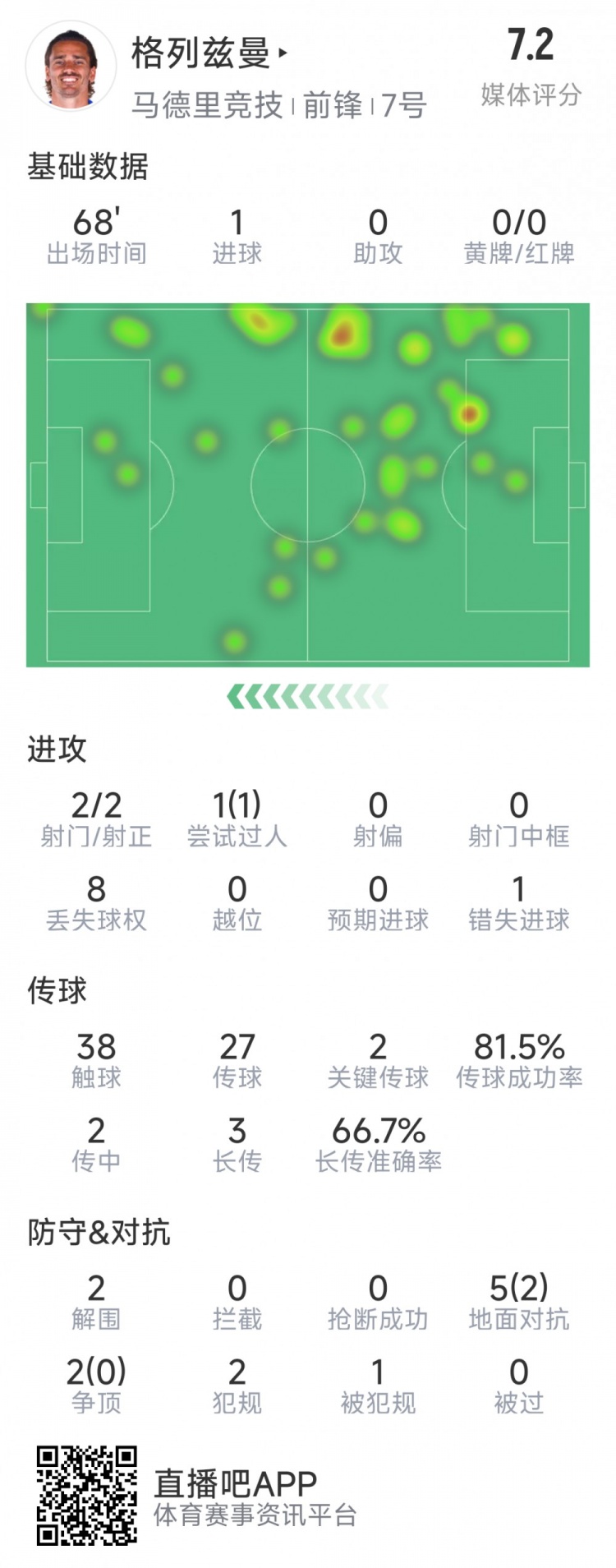  格列茲曼本場數(shù)據(jù)：1粒進(jìn)球，2次射門均射正，1次錯(cuò)失良機(jī)