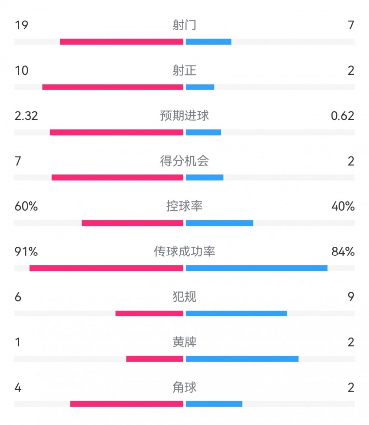  切爾西4-0圣徒數(shù)據(jù)：射門19-7，射正10-2，得分機會7-2