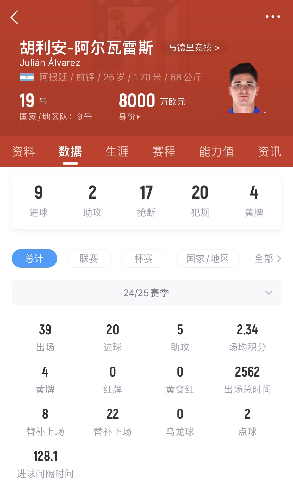  小蜘蛛本賽季已進20球，遠超哈蘭德之外的曼城中前場球員