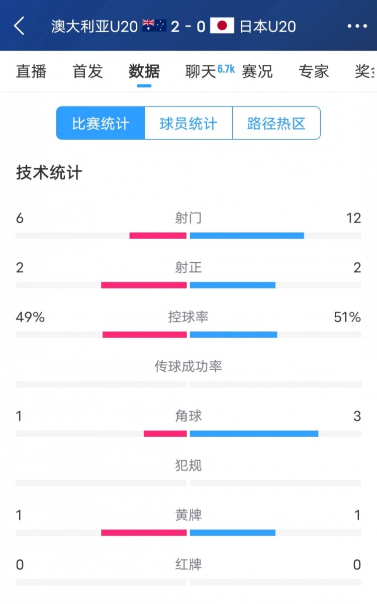  澳洲vs日本全場(chǎng)數(shù)據(jù)：日本隊(duì)射門次數(shù)兩倍于澳洲，但僅2次射正