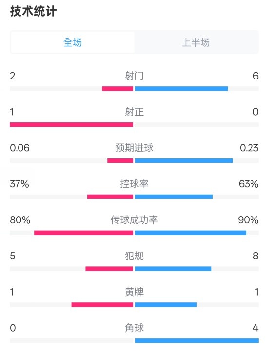  森林半場0-0阿森納數(shù)據(jù)：射門2-6，射正1-0，控球率37%-63%