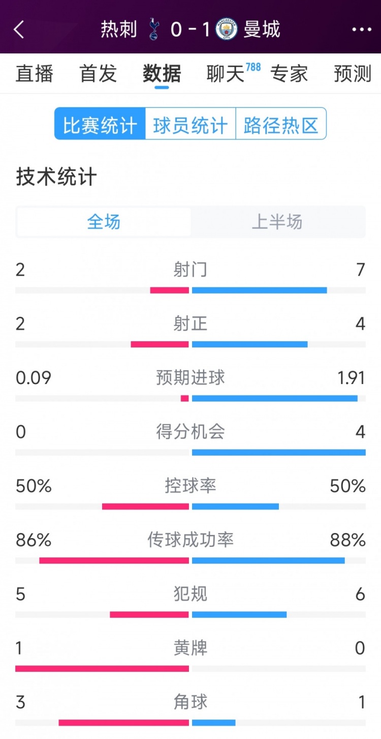  曼城vs熱刺半場(chǎng)數(shù)據(jù)：射門(mén)7-2，射正4-2，得分機(jī)會(huì)4-0