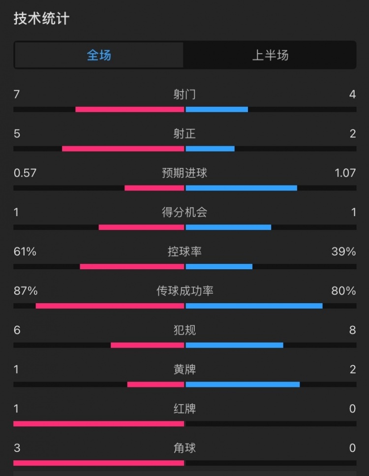  曼聯(lián)vs伊鎮(zhèn)半場(chǎng)數(shù)據(jù)：射門(mén)7-4，射正5-2，控球率61%-39%，角球3-0