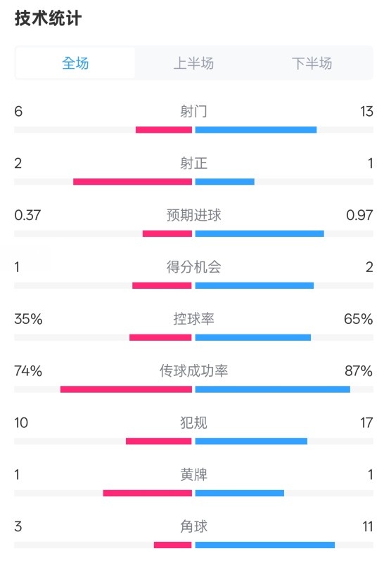  森林0-0阿森納全場數(shù)據(jù)：射門6-13，射正2-1，控球率35%-65%