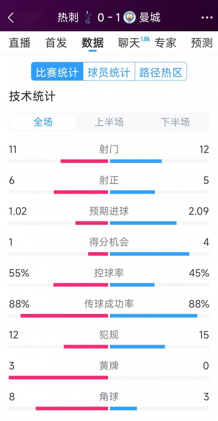  曼城1-0熱刺全場數(shù)據(jù)：射門12-11，射正5-6，得分機會4-2