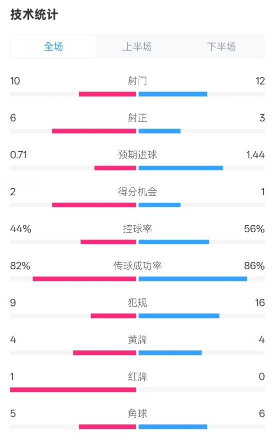  曼聯(lián)3-2伊鎮(zhèn)數(shù)據(jù)：射門10-12，射正6-3，控球率44%-56%，紅牌1-0