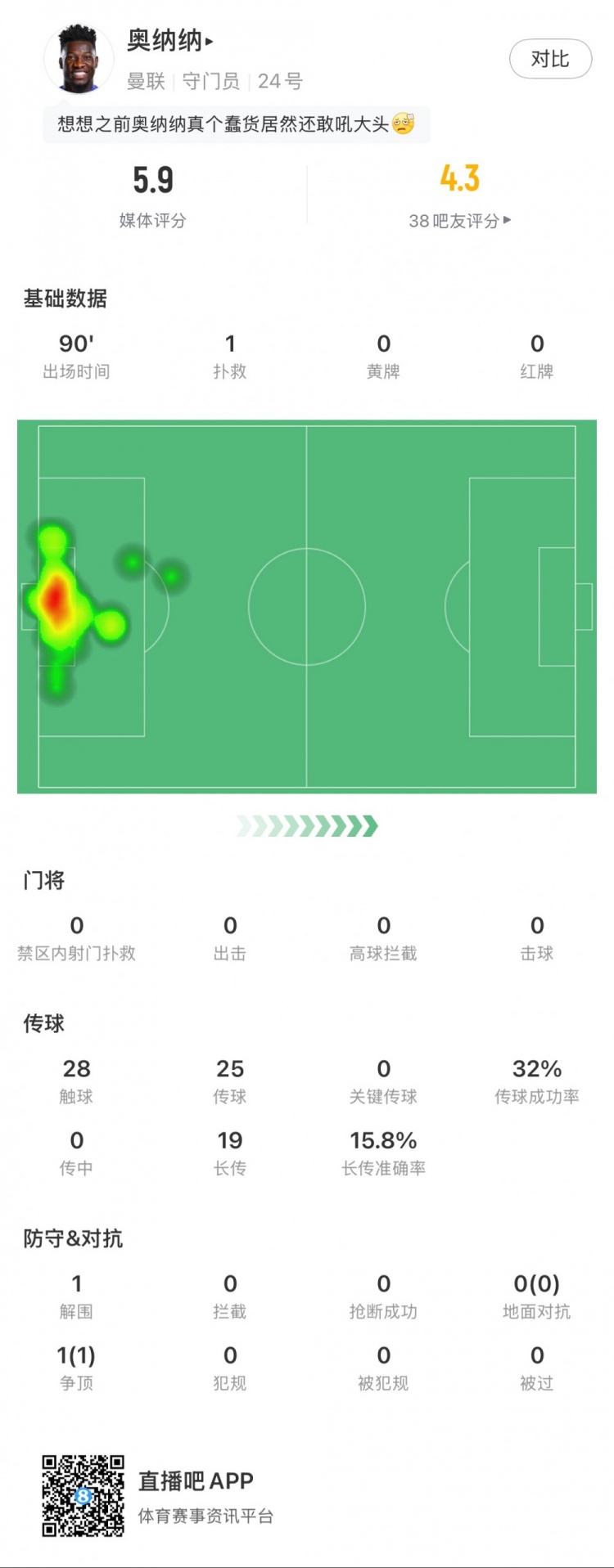  奧納納本場數(shù)據(jù)：1次撲救，19次長傳3次成功，只獲評5.9分
