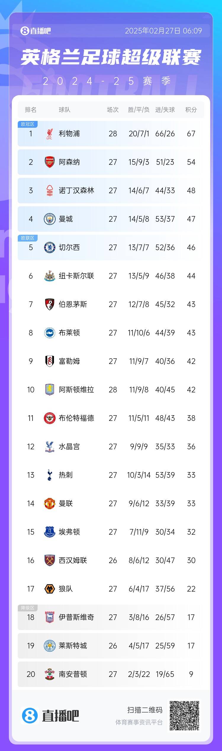  英超積分榜：利物浦先賽13分領(lǐng)跑 阿森納第2、森林第3、曼城第4