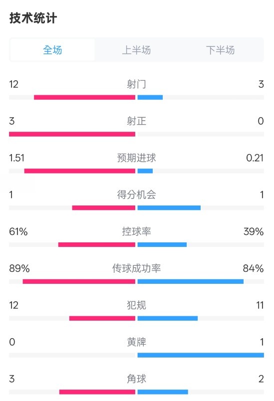  利物浦2-0紐卡全場數(shù)據(jù)：射門12-3，射正3-0，控球率61%-39%