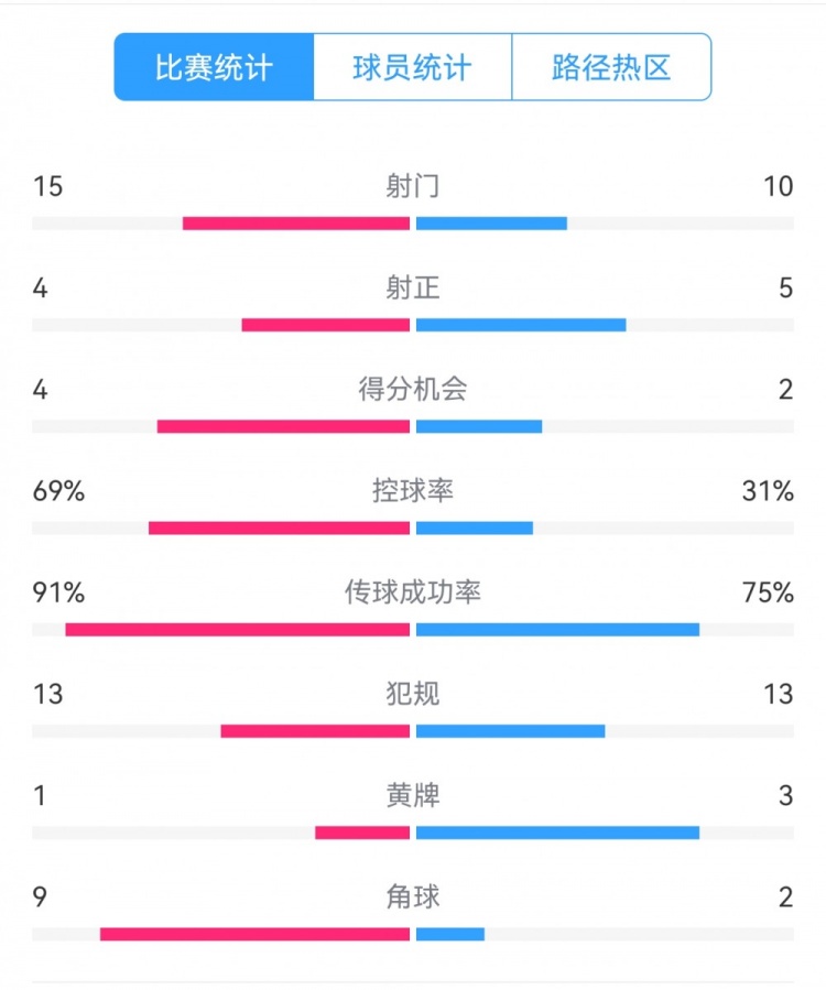  點球告負(fù)！尤文恩波利數(shù)據(jù)：射門15-10，射正4-5，得分機會4-2