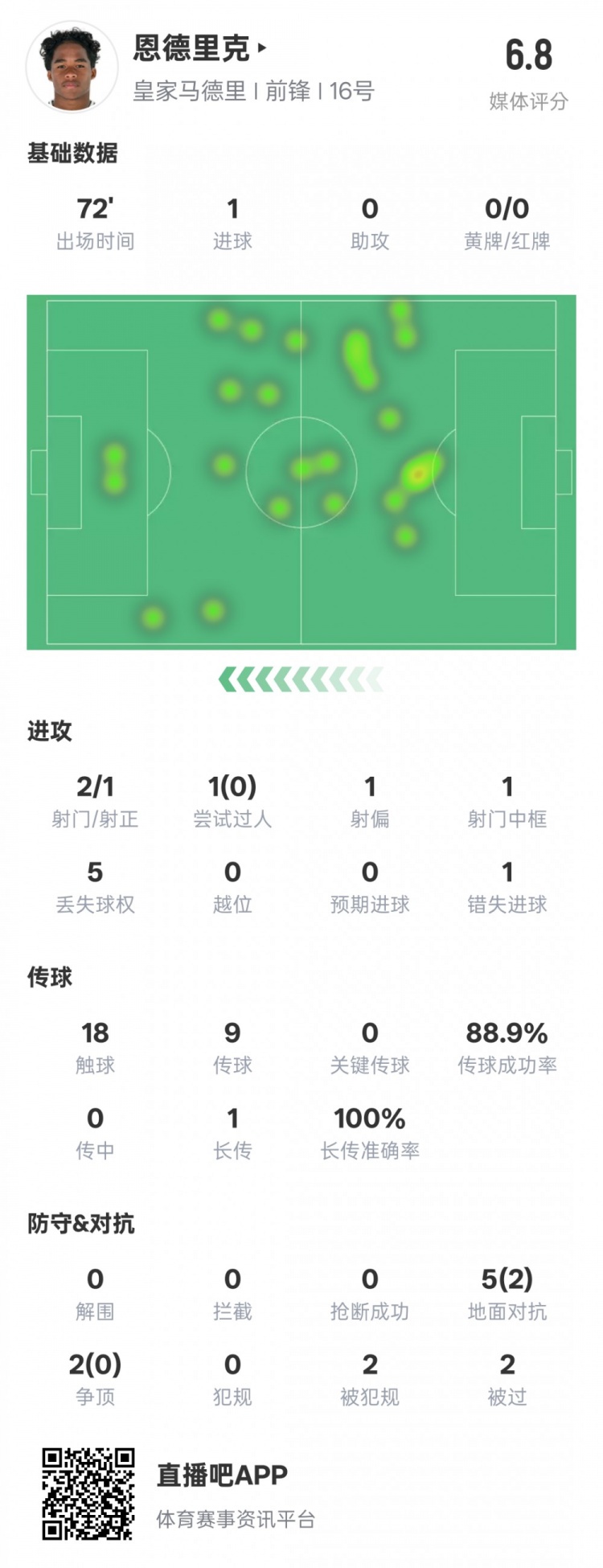  恩德里克本場數(shù)據(jù)：1進球1中框1錯失進球機會，評分6.8
