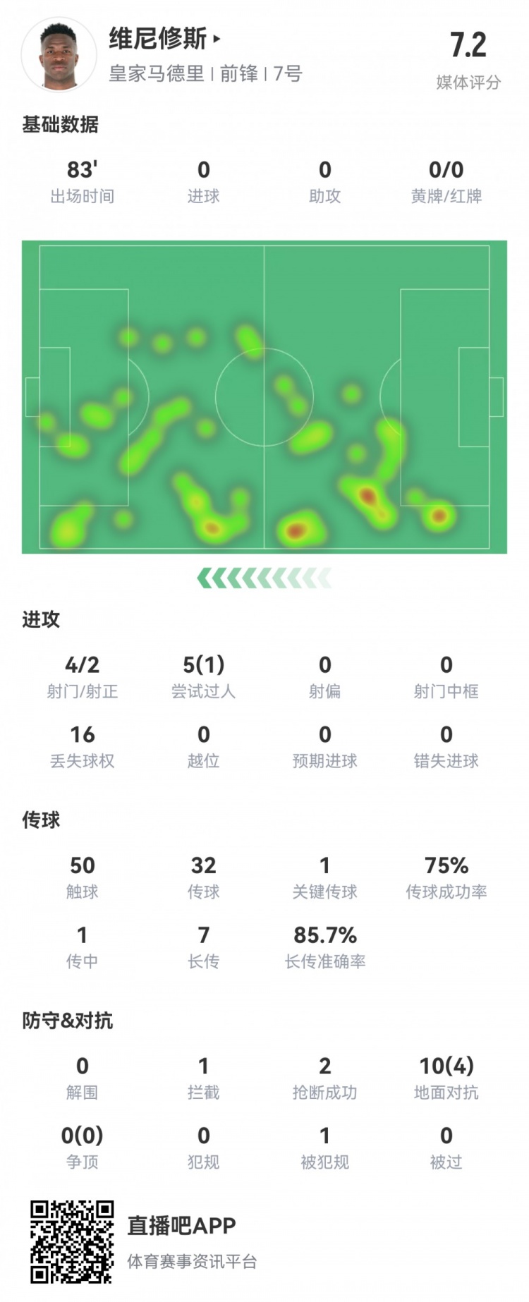  維尼修斯數(shù)據(jù)：4射2正1過人，1次關鍵傳球，6次成功長傳，評分7.2
