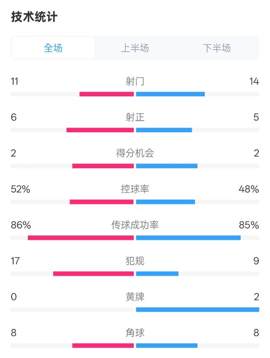  皇社0-1皇馬數(shù)據(jù)：射門11-14，射正6-5，控球率52%-48%，犯規(guī)17-9