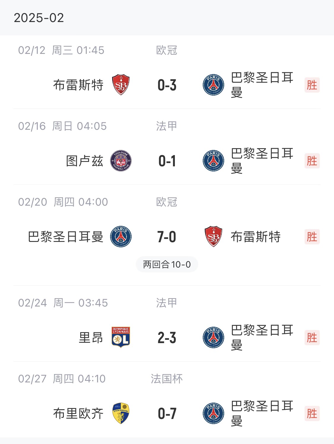  我浦3月大考！巴黎又打出一個7-0，附加賽10-0，法國杯虐法丁球隊