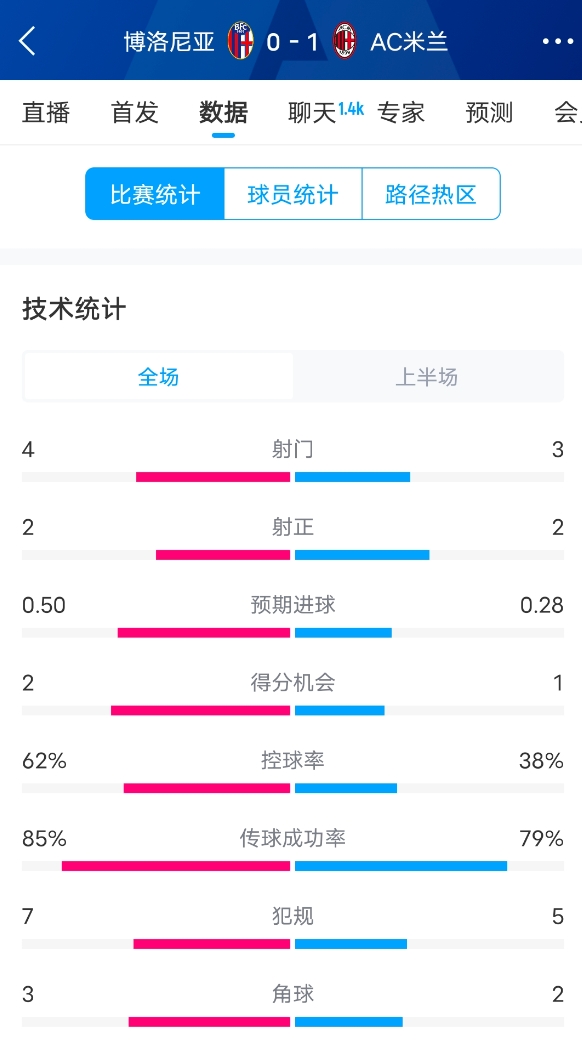  米蘭vs博洛尼亞半場數(shù)據(jù)：米蘭多項數(shù)據(jù)落后，射門3-4，射正2-2