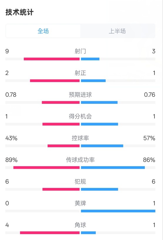  貝蒂斯半場(chǎng)1-1皇馬數(shù)據(jù)：射門9-3。射正2-1，控球率43%-57%